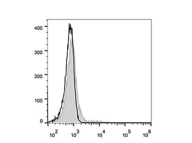 Monoclonal Mouse anti-Human CR2 / CD21 Antibody (clone BU32, AF488)