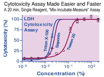 LDH Cytotoxicity Assay Kit (Colorimetric)