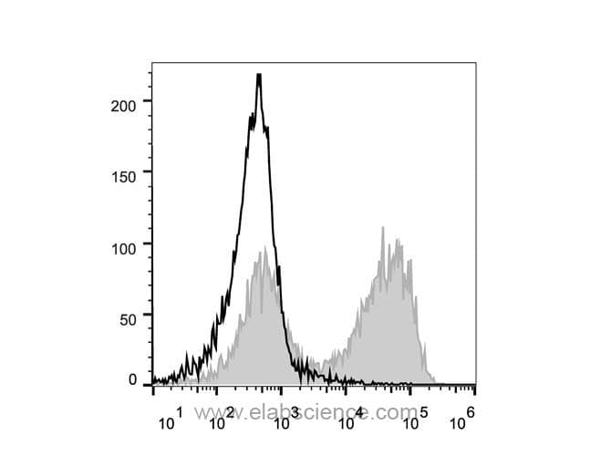 Monoclonal Rat anti-Mouse CD90.2 (Mouse) Antibody (clone 30H12, PE,Cy5)