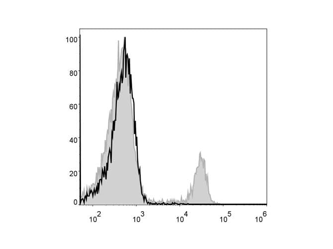 CD8A / CD8 Alpha Antibody (clone 53.6.7, FITC)