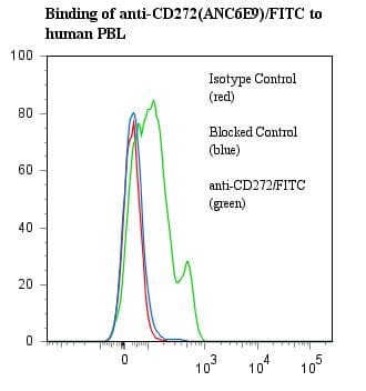 BTLA / CD272 Antibody (clone ANC6E9, FITC)
