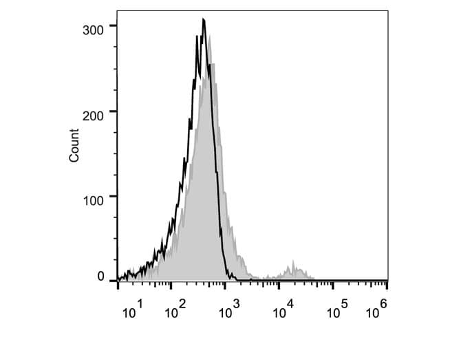 CR2 / CD21 Antibody (clone BU32, PE)