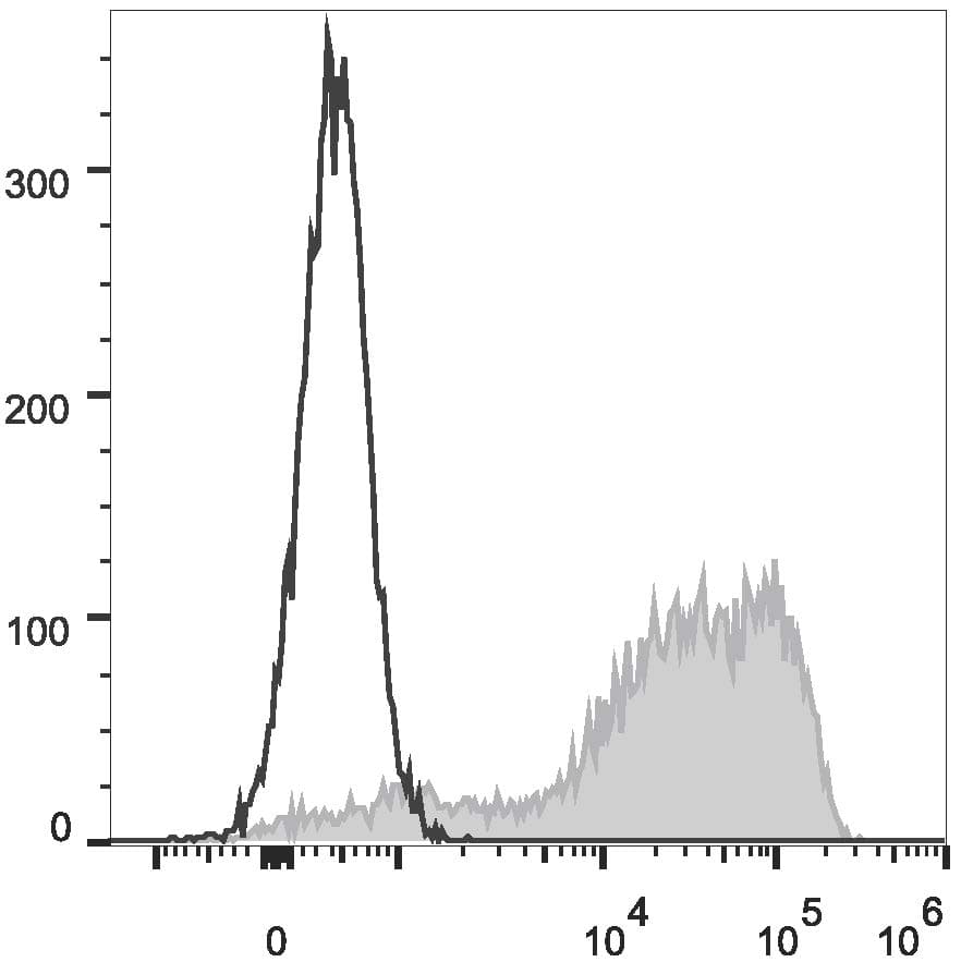 Monoclonal Mouse anti-Human CD45RA Antibody (clone HI100, FITC)