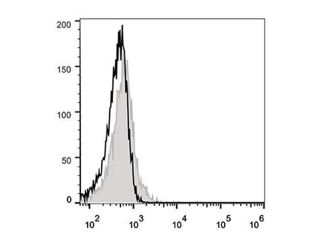 CXCR3 Antibody (clone CXCR3-173, AF488)