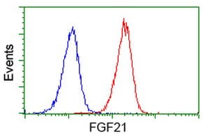 FGF21 Antibody (aa29-209, clone OTI9A7, Carrier-free)