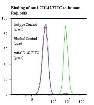 Basigin / Emmprin / CD147 Antibody (clone UM-8D6, FITC)