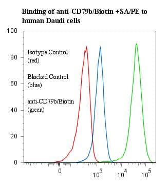 CD79B / CD79 Beta Antibody (clone SN8/3A2-2E7, Biotin)