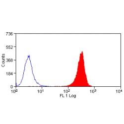 EPCAM Antibody (clone VU-1D9, Low Endotoxin)