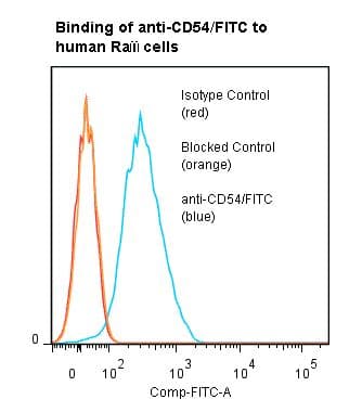 ICAM-1 / CD54 Antibody (clone 8.4A6, FITC)