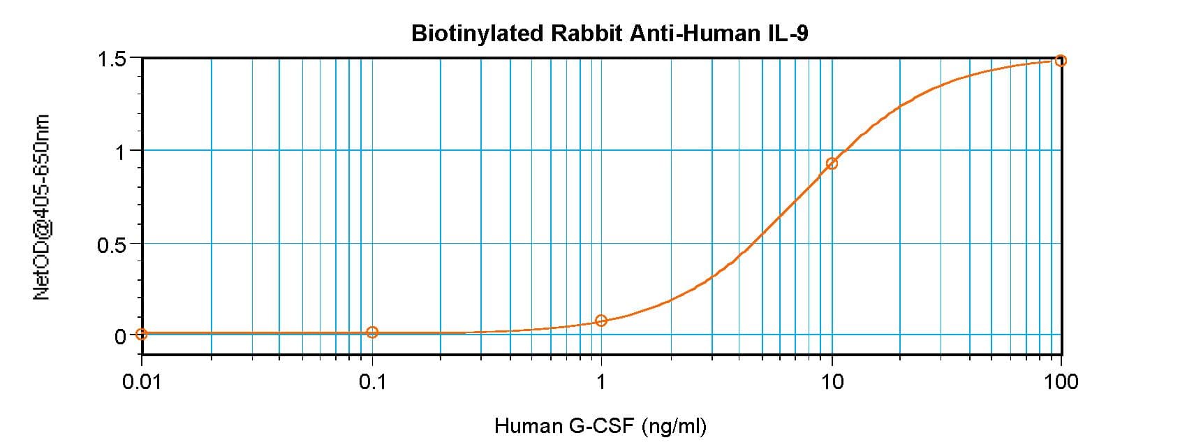 Polyclonal Rabbit anti-Human IL9 Antibody (Biotin, WB)