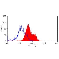 CD98 Antibody (clone H202-529.4.1.4)