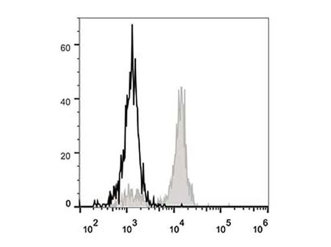 Monoclonal Mouse anti-Human CD86 Antibody (clone BU63, FITC)
