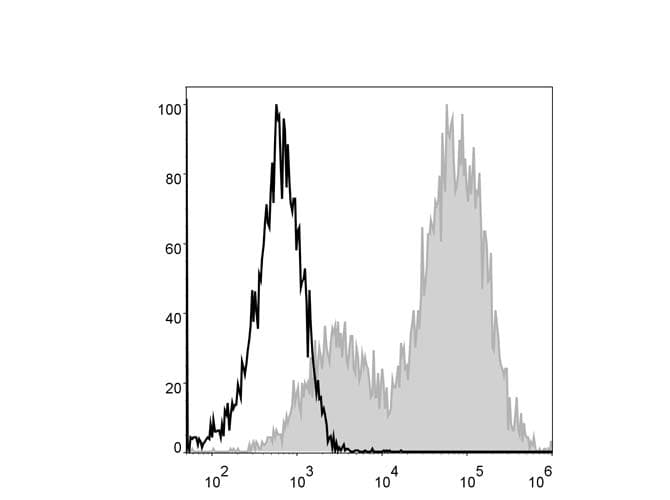 MHC Class II I-A/I-E Antibody (clone M5/114, PE, Cy5)