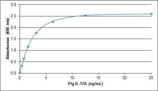 Pig IL17A Protein (Recombinant)