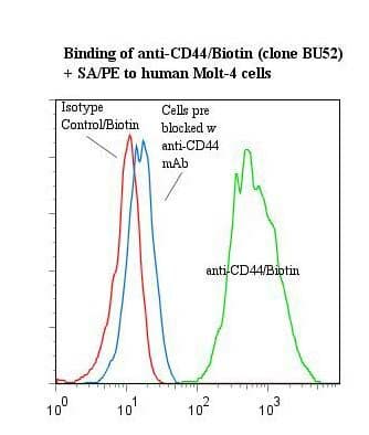 CD44 Antibody (clone BU52, Biotin)
