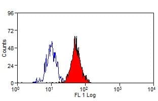 SIGLEC5 + SIGLEC14 Antibody (clone 1A5, FITC)