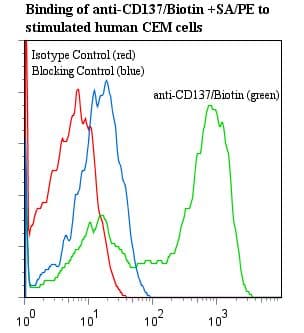 Monoclonal Mouse anti-Human TNFRSF9 / 4-1BB / CD137 Antibody (clone 4B4-1, Biotin)