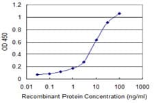 DGCR8 Antibody (clone 4G3)