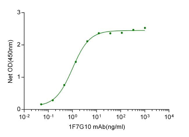 Human HAVCR2 / TIM-3 Protein (Recombinant)