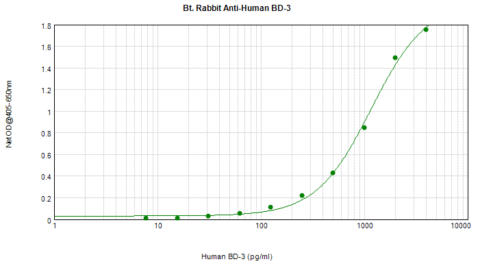 DEFB3 / Beta Defensin 3 Antibody (Biotin)