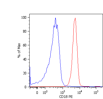 ITGB2 / CD18 Antibody (aa534-546, clone MEM-48, PE)