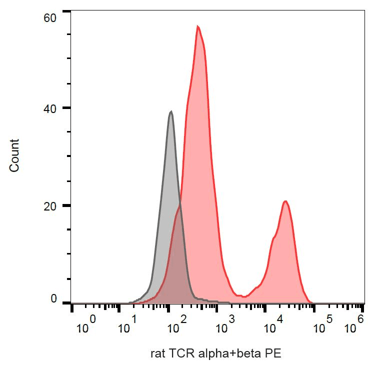 TCR Alpha + TCR Beta Antibody (clone R73, PE)
