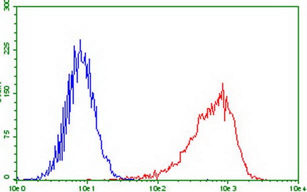 PDCD1 / CD279 / PD-1 Antibody (clone UMAB222)