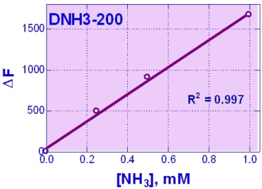 Ammonia Assay Kit (Fluorometric)