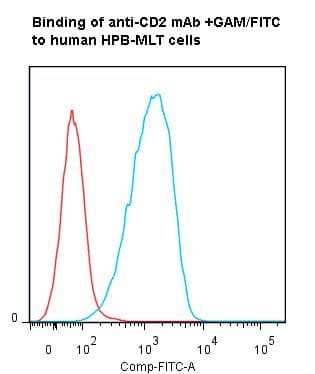 CD2 Antibody (clone UMCD2/1E7E8, Azide-free)