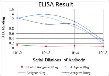 TNNI2 Antibody (clone 2F12A8)