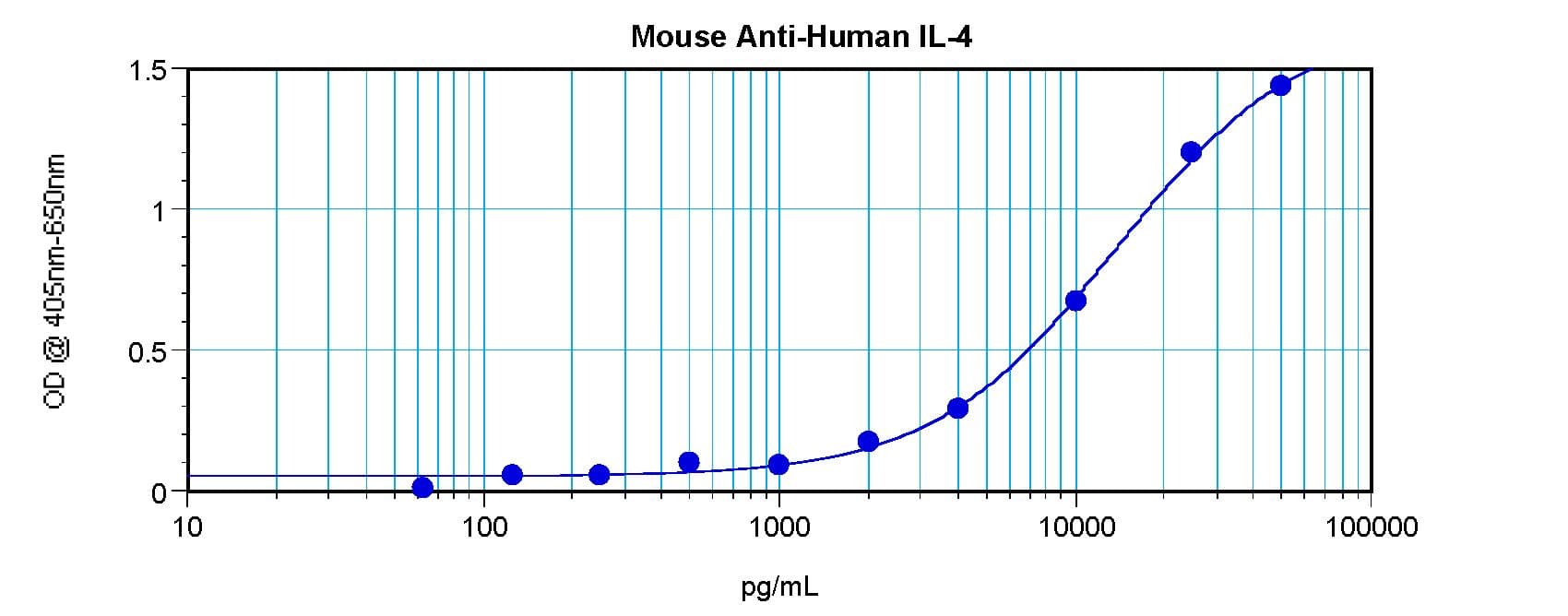 Monoclonal Mouse anti-Human IL4 Antibody (WB)