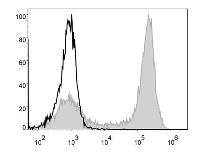 ITGAM / CD11b Antibody (clone M1/70, FITC)