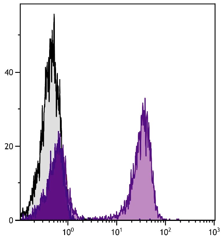 Monoclonal Mouse anti-Hamster-Armenian Hamster IgG1 Antibody (clone SB139a, RPE)