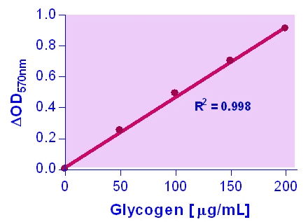 Glycogen Assay Kit (Colorimetric/Fluorometric)