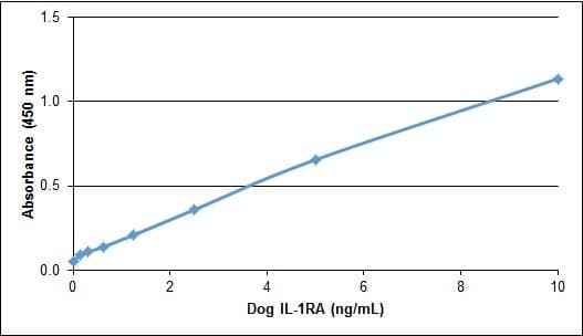 Dog IL1RN Protein (Recombinant)