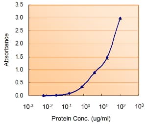 Polyclonal Goat anti-Human MYD88 Antibody (Internal Region, IHC, WB)