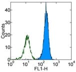 ITGAM / CD11b Antibody (clone ICRF44, FITC)