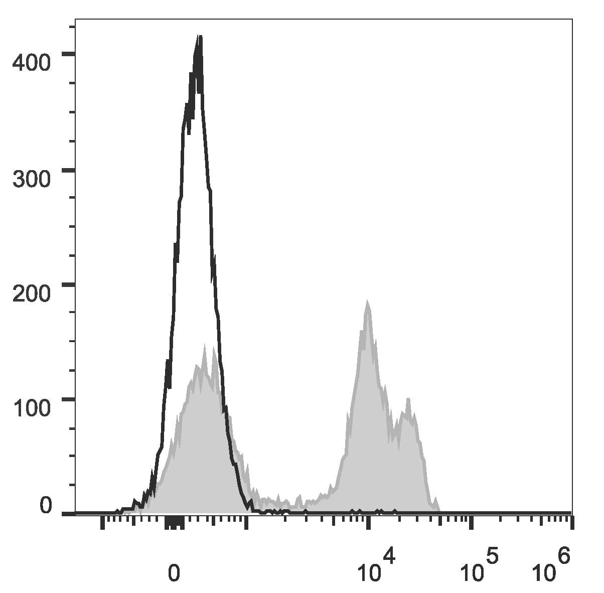 CD8A / CD8 Alpha Antibody (clone OX-8, PE)