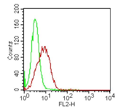 TLR9 Antibody (PE)