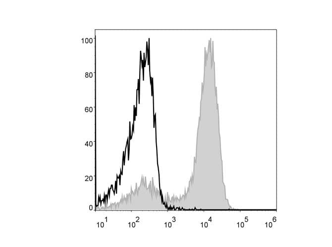 ITGAM / CD11b Antibody (clone M1/70, APC)
