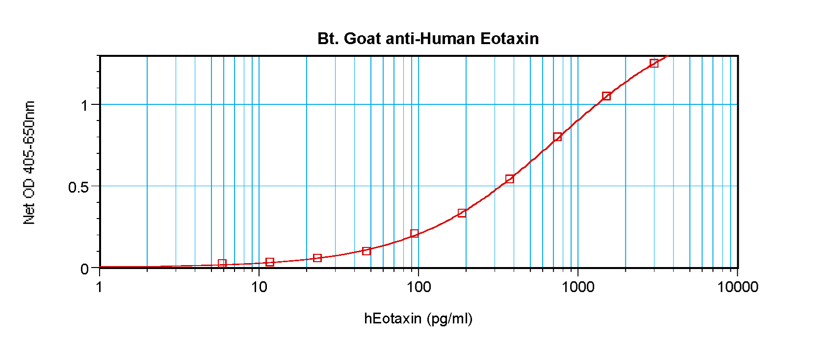 CCL11 / Eotaxin Antibody (Biotin)