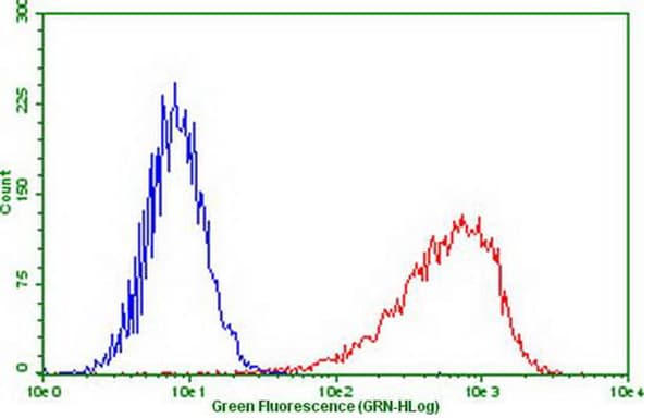 PDCD1 / CD279 / PD-1 Antibody (clone OTI4E10)