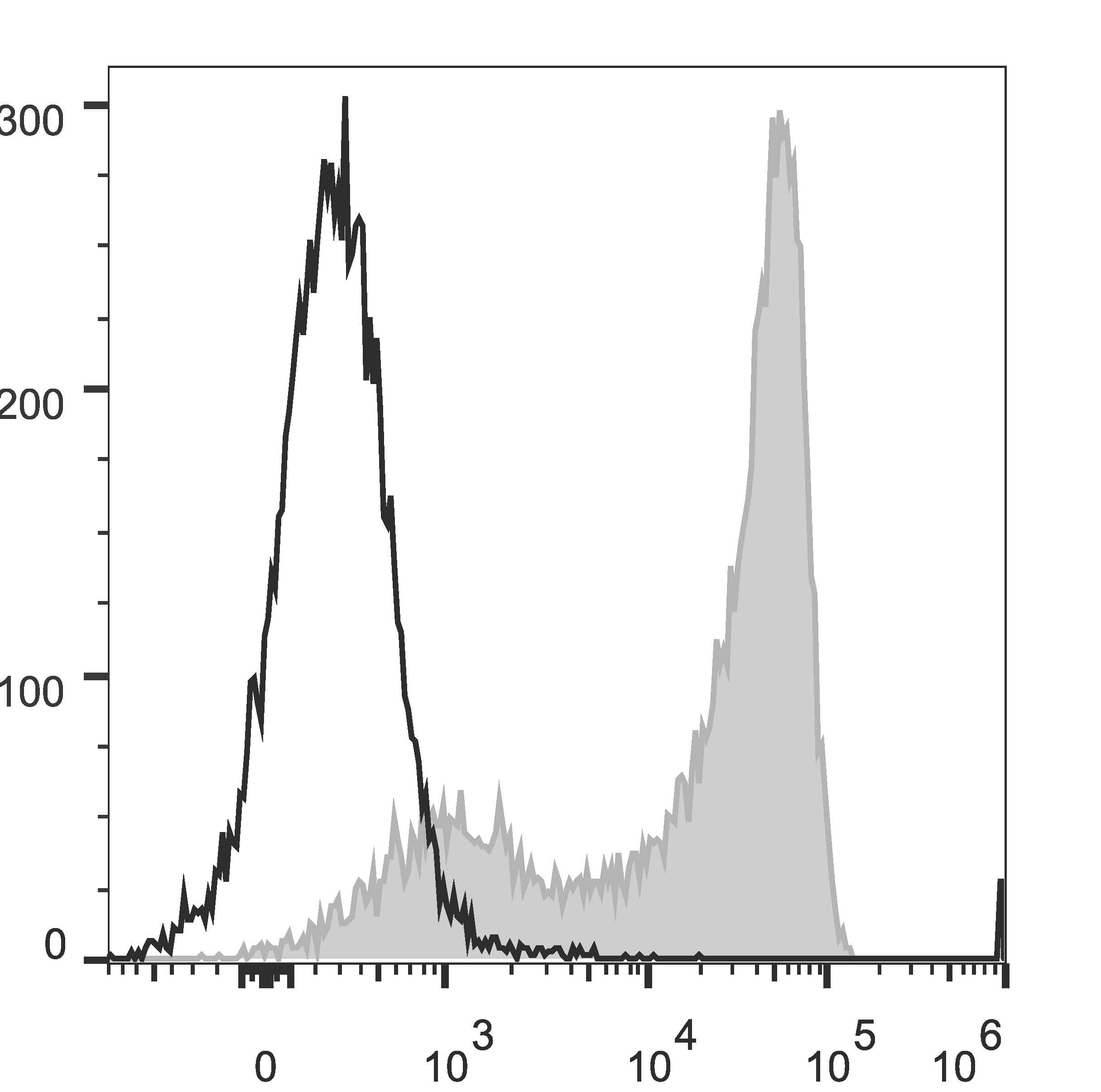 CD45RA Antibody (clone HI100, Cy5.5, PerCP)