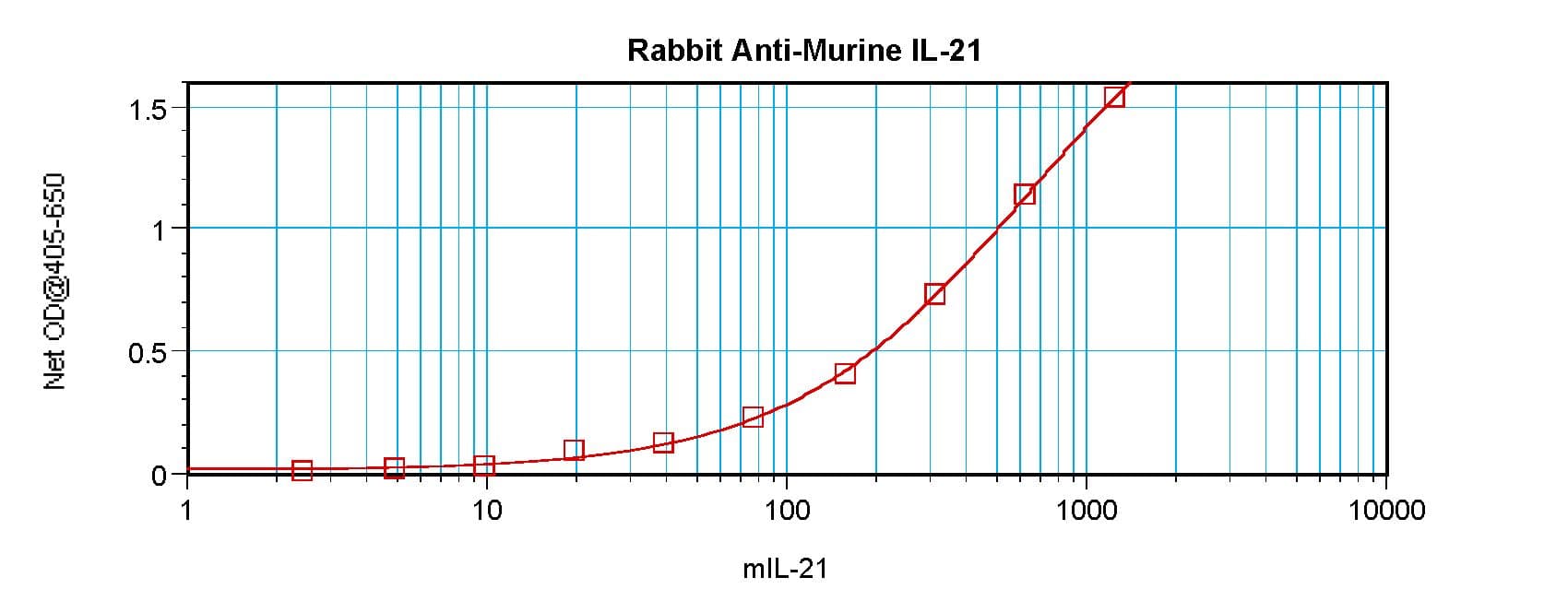 Polyclonal Rabbit anti-Mouse IL21 Antibody (WB)