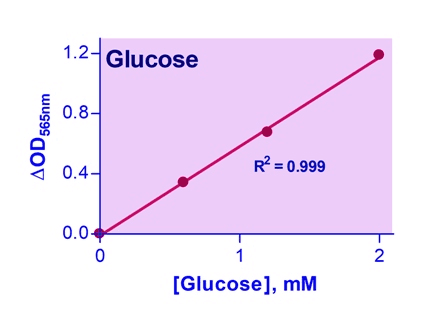 Glucose Assay Kit III (Colorimetric)