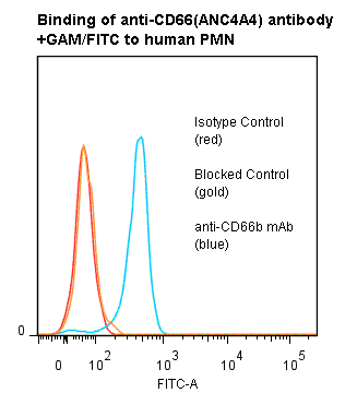 CEACAM8 / CD66b Antibody (clone ANC4A4, Preservative Free)