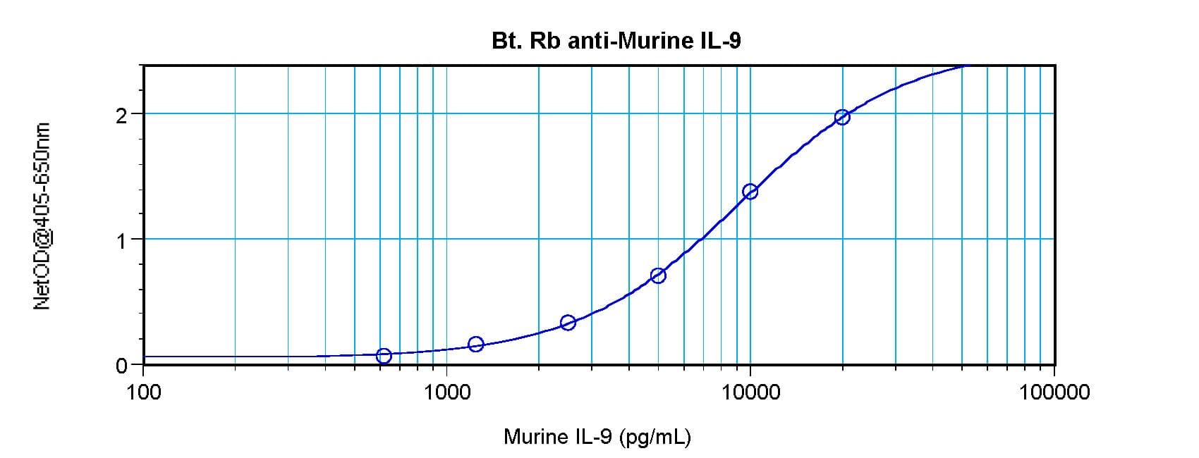IL9 Antibody (Biotin)