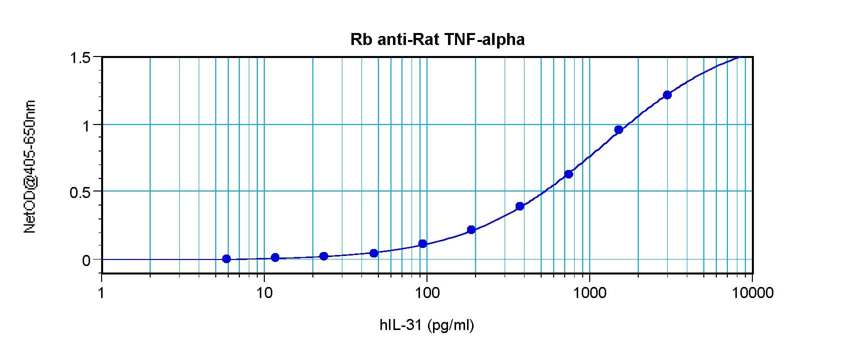 Polyclonal Rabbit anti-Rat TNF Alpha Antibody (WB)