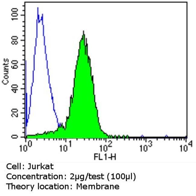 Goat Anti-Mouse IgG Secondary Antibody (DY488)