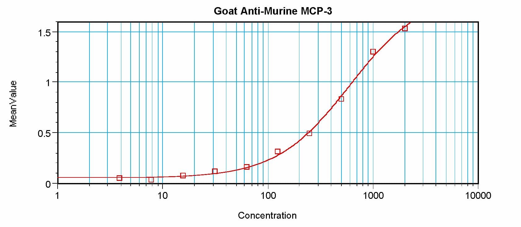 CCL7 / MCP3 Antibody